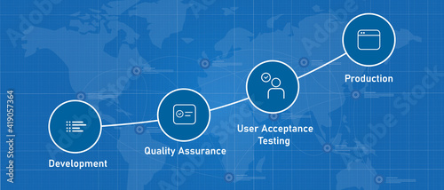 UAT user acceptance test process step from development quality assurance to production software