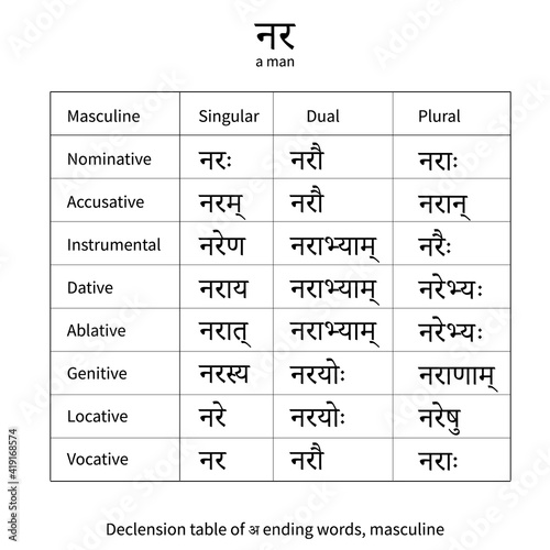 Sanskrit declension table of A-ending words,masculine.Translation of the word:a man. Endings for 8 cases are shown.Picture for learning the language of ancient India. Isolated