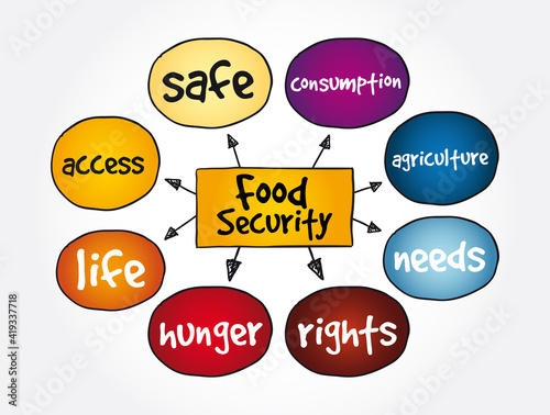 Food Security mind map, concept for presentations and reports