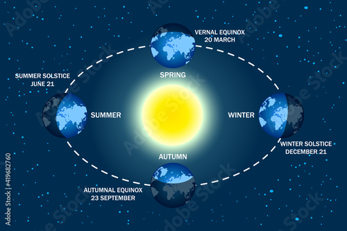 Earth seasons diagram. Autumnal and vernal equinoxes, winter and summer solstices concepts. Illumination of the earth during various seasons. Earth movement around the Sun. Stock vector illustration