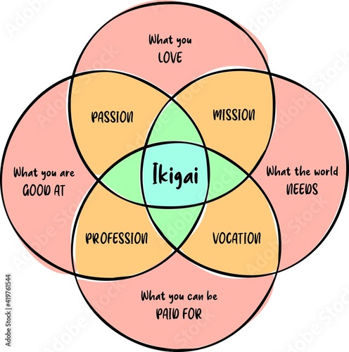 Ikigai japanese concept, diagram design, a reason for being photo