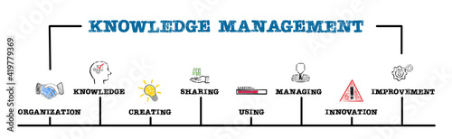 KNOWLEDGE MANAGEMENT. Organization, Creating, Sharing and Innovation concept