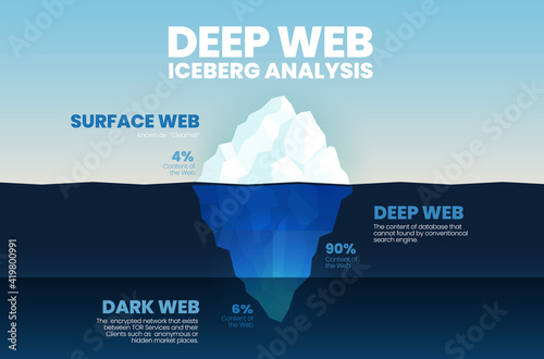 Blue vector presentation iceberg, deep web concept is 3 elements analyze 4% is the clearest surface web, 90% is deep web cannot search and dark web is 6% encrypted TOR network anonymous or hidden.