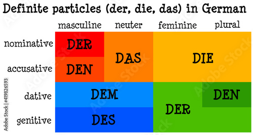 german definite particles