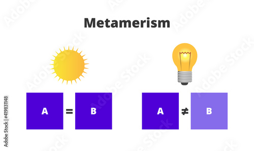 Vector scientific scheme of metamerism – color. Colors that match under one source – sun appear different under the other source – bulb. Colorimetry, phenomenon from printing, textile industry.
