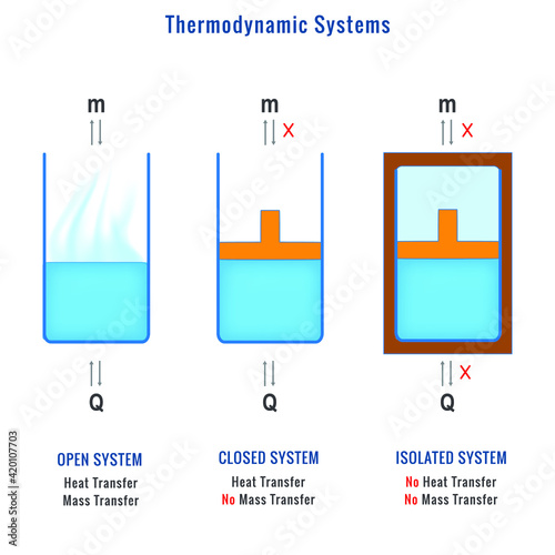 Different types of Thermodynamic Systems, Open System, Closed System and Isolated System