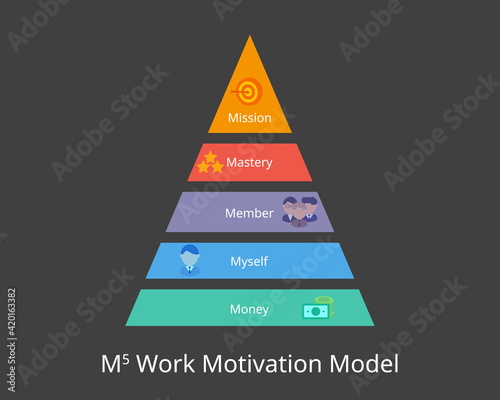 work motivation M5 model which is money, myself, member, mastery and mission