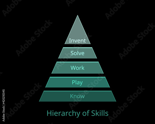 hierarchy of skills which consist of know, play, work, solve and invent