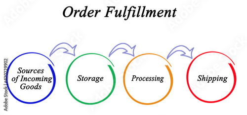  Four Components of Order Fulfillment