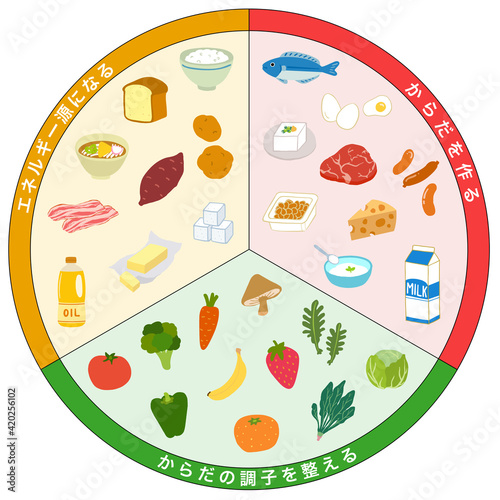 三色食品群　食品　一覧表