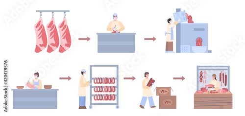 Meat factory for processing from raw beef to ready food a vector infographics.