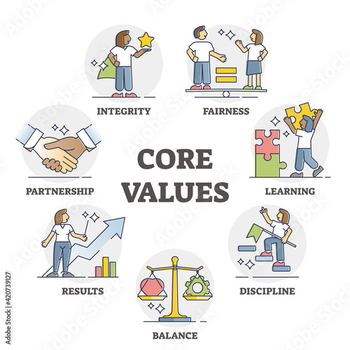 Core values as business company principles and moral ethics outline set