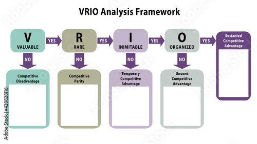VRIO framework template vector for strategic analysis of a firm's internal environment. Strategic management. Slide for valuable, rare, costly to imitate and organised resources and capabilities.