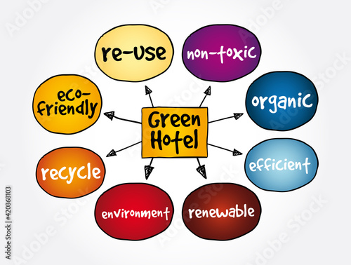 Green Hotel mind map, concept for presentations and reports