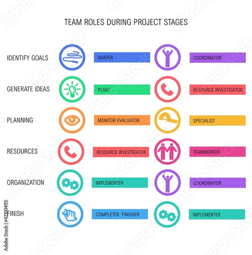 Drawing illustrating the need for different team roles during different project stages