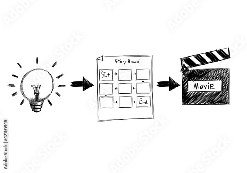Simple sketch and steps the process of idea to the storyboard and into the movie, film storyboard
