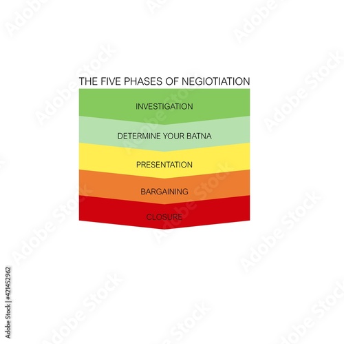 A flowchart describing a process of a negotiation