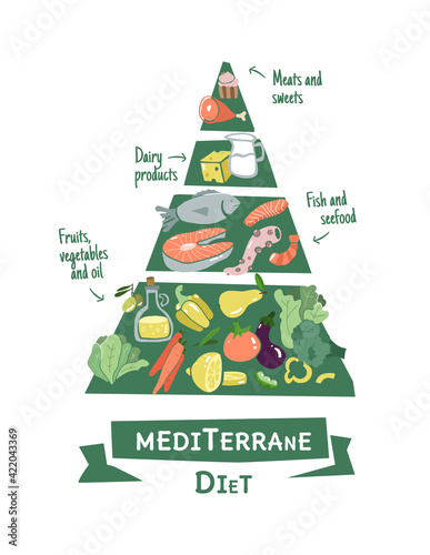 Infographic mediterrane diet pyramid in flat design. Healthy lifestyle infographic chat. Data information about healthy balanced food.