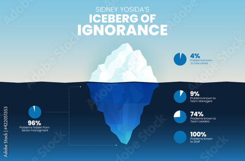 Iceberg of Ignorance concept has 4 % on surface is problem known by executive. The underwater is hidden problems of senior management; team leader manager and staff into presentation template vector