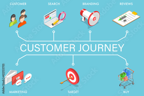 3D Isometric Flat Vector Conceptual Illustration of Customer Journey Map.
