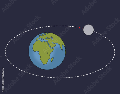 Interplay of Sun, Earth and Moon diagram. Vector educational poster, scientific infographic, presentation. Turnover period, movements of Sun, Earth and Moon. Astronomy science concept.