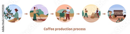 Coffee production banners or stickers set, flat vector illustration isolated.