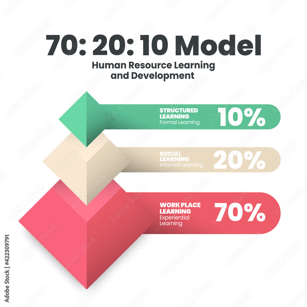 Triangle 3d HR learning model development 70:20:10 framework is vector template infographic analysis in training or learning in workplace has 70% experiential,20% social, 10% formal learning diagram Triangle 3d HR learning model development 70:20:10 framework is vector template infographic analysis in training or learning in workplace has 70% experiential,20% social, 10% formal learning diagram