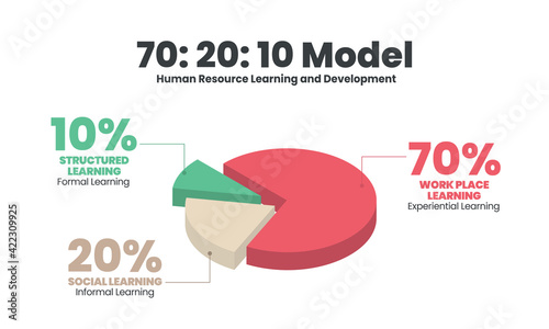 HR learning and development 3d pie chart vector  diagram is illustrated 70:20:10 model infographic presentation has 70 percent job experiential learning, 20% informal social  and 10% formal learning 
