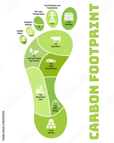 Carbon footprint infographic. CO2 ecological footprint scheme. Greenhouse gas emission by sector. Environmental and climate change concept. True data from report photo