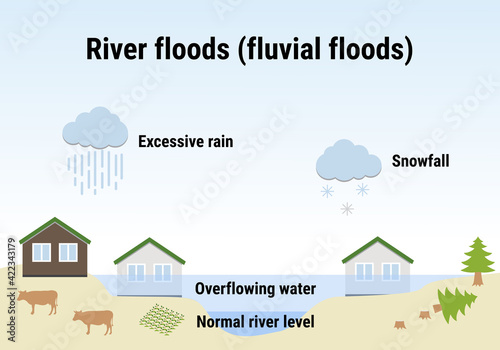 River floods, fluvial floods. Flooding infographic. Flood natural disaster with rainstorm, weather hazard. Houses covered with water. Global warming and climate change concept.