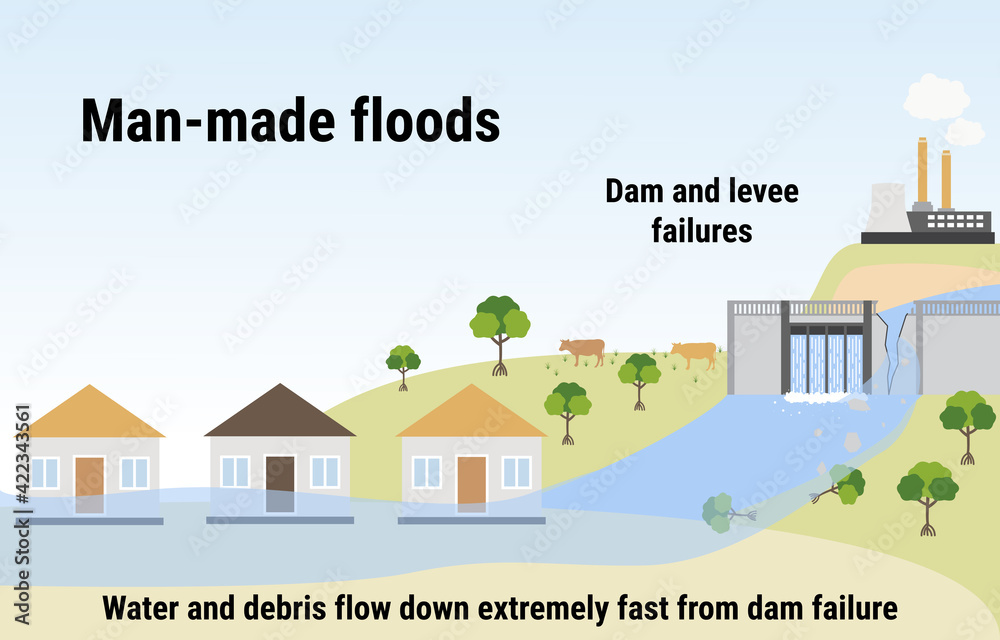 Manmade floods. Flooding infographic. Dam and levee failures. Flood