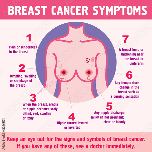 Symptoms of breast cancer. Types of appearances of the breast. Medicine, pathology, anatomy, physiology, health. Info-graphic. Vector illustration. Healthcare poster or banner template.