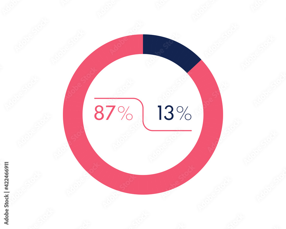 Showing 87 and 13 percents isolated on white background. 13 87 percent pie chart Circle diagram symbol for business, finance, web design, progress Showing 87 and 13 percents isolated on white background. 13 87 percent pie chart Circle diagram symbol for business, finance, web design, progress