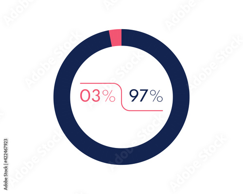 Showing 3 and 97 percents isolated on white background. 97 3 percent pie chart Circle diagram symbol for business, finance, web design, progress