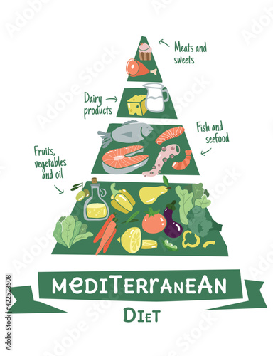 Infographic mediterrane diet pyramid in flat design. Healthy lifestyle infographic chat. Data information about healthy balanced food.
