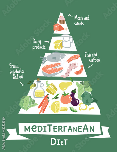Infographic mediterrane diet pyramid in flat design. Healthy lifestyle infographic chat. Data information about healthy balanced food.
