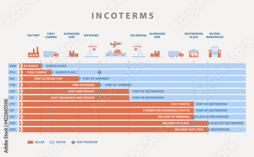 incoterms rules chart, for logistics imports and exports © Oculo
