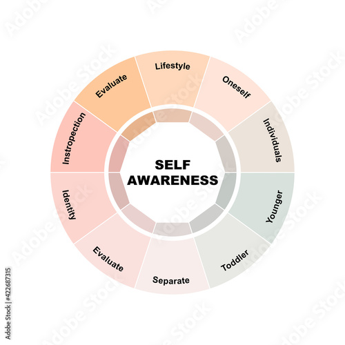 Diagram concept with Self-Awareness text and keywords. EPS 10 isolated on white background photo