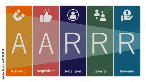 AARRR or Pirate Metrix or Pirate Framework used to measure growth and success for startups and SaaS companies.