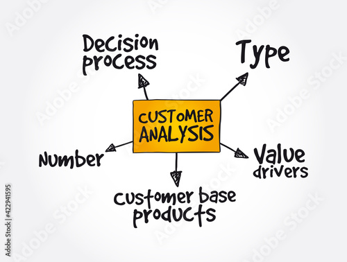 Customer analysis mind map, business concept background