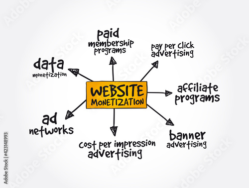 Website monetization mind map, internet marketing concept background