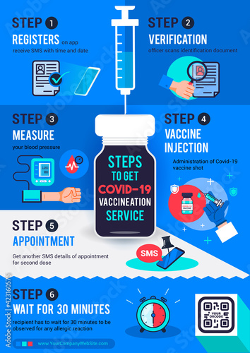 Steps to get COVID-19 vaccination service infographic poster vector illustration. 