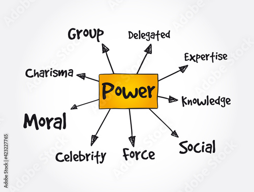 Power management mind map, business concept background