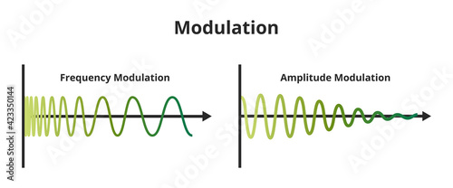 Vector scheme of frequency modulation FM and amplitude modulation AM isolated on white background. Carrier signal or carrier waveform is a constant amplitude or frequency. Analog or digital signal. photo