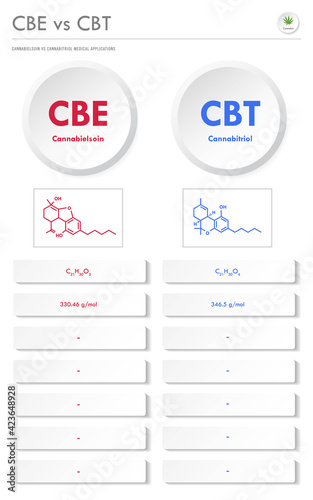 CBE vs CBT, Cannabielsoin vs Cannabitriol vertical business infographic illustration about cannabis as herbal alternative medicine and chemical therapy, healthcare and medical vector.