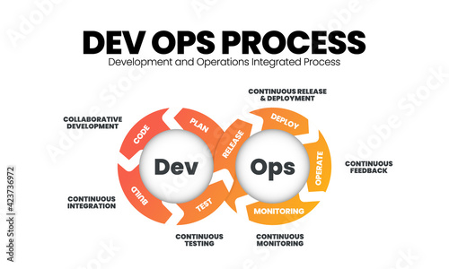 Vector infographic presentation template in DevOps concept is practiced combining  software development (Dev) and IT operations(Ops) to shorten the systems development lifecycle with agile methodology