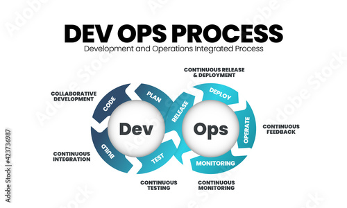 Infinity vector infographic presentation template in DevOps concept is combining  software development (Dev) and IT operations(Ops) to shorten the systems development lifecycle with agile methodology