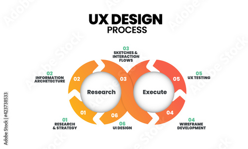 UX design process infographic vector design in 6 steps; research, information architecture, sketch interaction flow, wireframe development, UX testing & UI design for business product design strategy 