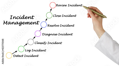 фотографія Seven Components of Incident Management