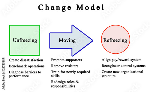  Three Components of Change Model.